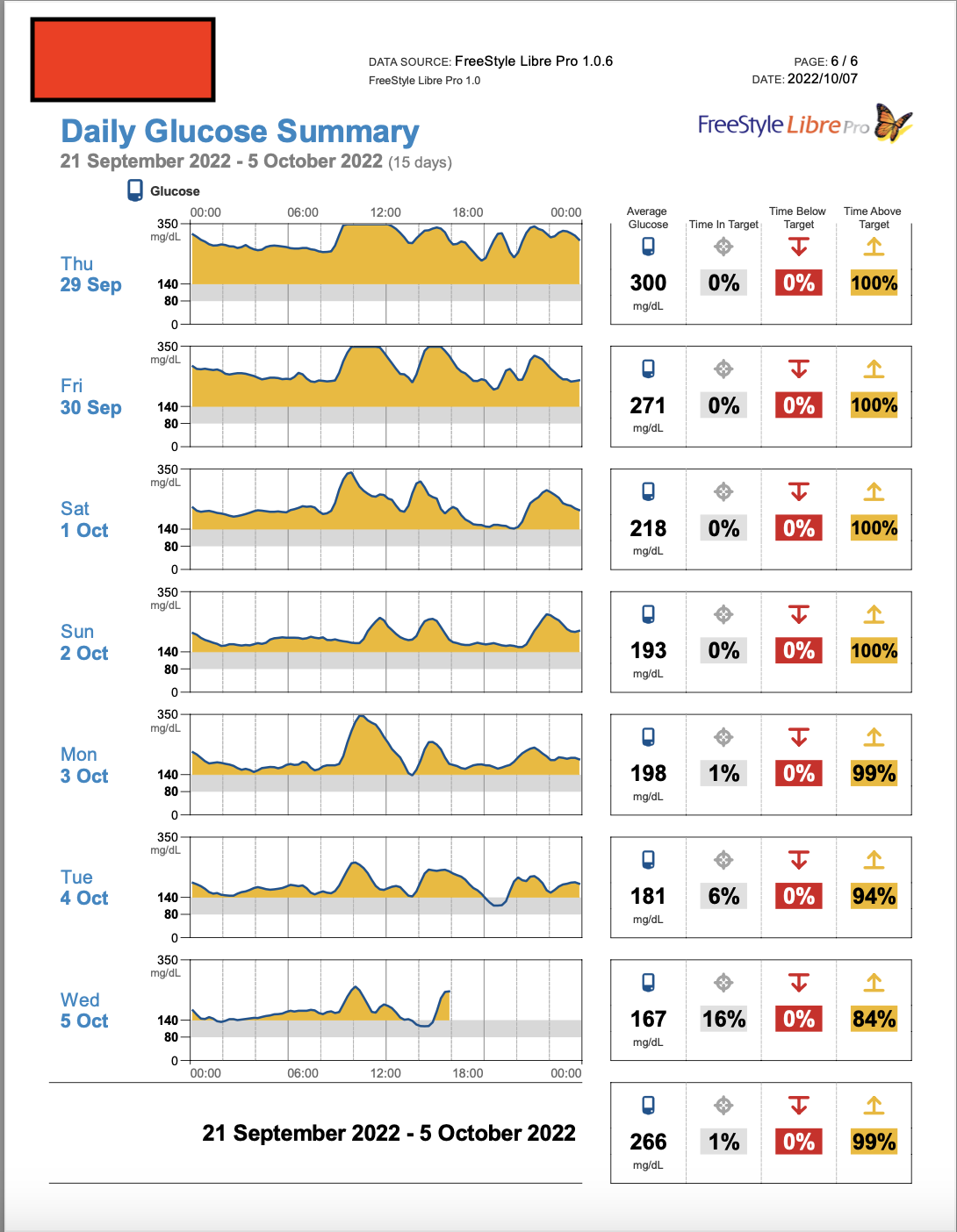 cgm_report__29th-_5th_october_2022.png